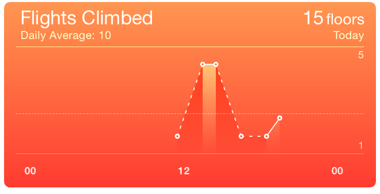 Screenshot from the iOS Health app: a line chart showing Flights of Stairs Climbed during one full day.